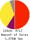 Jimoty,Inc. Profit and Loss Account 2020年Dec期 Jimoty,Inc. Profit and Loss Account 2020年12月期