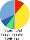 BETREND CORPORATION Balance Sheet 2020年Dec期 BETREND CORPORATION Balance Sheet 2020年12月期