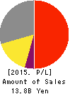 ND Software Co.,Ltd. Profit and Loss Account 2015年3月期