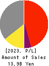 R.C.CORE CO.,LTD. Profit and Loss Account 2023年3月期