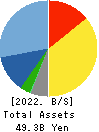 AMUSE INC. Balance Sheet 2022年Mar期 AMUSE INC. Balance Sheet 2022年3月期