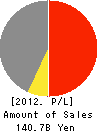 YONEKYU CORPORATION Profit and Loss Account 2012年2月期