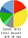 KONAMI GROUP CORPORATION Balance Sheet 2020年3月期