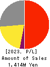 MERCURY Inc. Profit and Loss Account 2023年Feb期 MERCURY Inc. Profit and Loss Account 2023年2月期