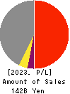 ROUND ONE Corporation Profit and Loss Account 2023年Mar期 ROUND ONE Corporation Profit and Loss Account 2023年3月期