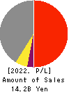 TOHO SYSTEM SCIENCE CO.,LTD. Profit and Loss Account 2022年Mar期 TOHO SYSTEM SCIENCE CO.,LTD. Profit and Loss Account 2022年3月期
