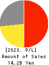 HIRAKI CO.,LTD. Profit and Loss Account 2023年3月期