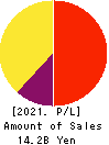 SPARX Group Co., Ltd. Profit and Loss Account 2021年Mar期 SPARX Group Co., Ltd. Profit and Loss Account 2021年3月期