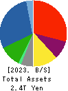 Kawasaki Heavy Industries, Ltd. Balance Sheet 2023年3月期