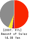 TOYOHIRA STEEL CORPORATION Profit and Loss Account 2007年3月期