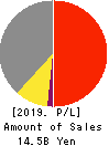 ALTECH CO.,LTD. Profit and Loss Account 2019年11月期