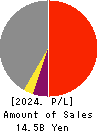 The Minami-Nippon Bank,Ltd. Profit and Loss Account 2024年Mar期 The Minami-Nippon Bank,Ltd. Profit and Loss Account 2024年3月期