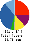 STrust Co.,Ltd. Balance Sheet 2021年2月期