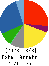 KAJIMA CORPORATION Balance Sheet 2023年Mar期 KAJIMA CORPORATION Balance Sheet 2023年3月期