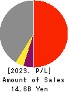 The Minami-Nippon Bank,Ltd. Profit and Loss Account 2023年Mar期 The Minami-Nippon Bank,Ltd. Profit and Loss Account 2023年3月期