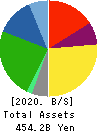 Kewpie Corporation Balance Sheet 2020年11月期