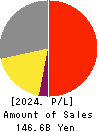 YELLOW HAT LTD. Profit and Loss Account 2024年Mar期 YELLOW HAT LTD. Profit and Loss Account 2024年3月期