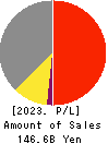 NITTO KOGYO CORPORATION Profit and Loss Account 2023年3月期
