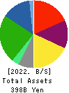 KOHNAN SHOJI CO.,LTD. Balance Sheet 2022年Feb期 KOHNAN SHOJI CO.,LTD. Balance Sheet 2022年2月期