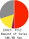 YELLOW HAT LTD. Profit and Loss Account 2021年Mar期 YELLOW HAT LTD. Profit and Loss Account 2021年3月期