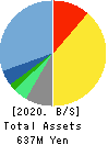 Howtelevision,Inc. Balance Sheet 2020年Jan期 Howtelevision,Inc. Balance Sheet 2020年1月期