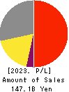 YELLOW HAT LTD. Profit and Loss Account 2023年Mar期 YELLOW HAT LTD. Profit and Loss Account 2023年3月期