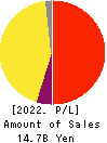IBJ,Inc. Profit and Loss Account 2022年12月期
