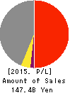 TACHIBANA ELETECH CO.,LTD. Profit and Loss Account 2015年Mar期 TACHIBANA ELETECH CO.,LTD. Profit and Loss Account 2015年3月期
