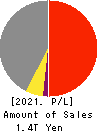 DAITO TRUST CONSTRUCTION CO.,LTD. Profit and Loss Account 2021年Mar期 DAITO TRUST CONSTRUCTION CO.,LTD. Profit and Loss Account 2021年3月期
