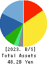 DAIKOKU DENKI CO.,LTD. Balance Sheet 2023年3月期