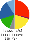 NIPPO LTD. Balance Sheet 2022年3月期