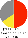 LIXIL Corporation Profit and Loss Account 2023年3月期
