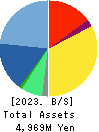 SHINWA WISE HOLDINGS CO.,LTD. Balance Sheet 2023年May期 SHINWA WISE HOLDINGS CO.,LTD. Balance Sheet 2023年5月期