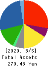 MEIDENSHA CORPORATION Balance Sheet 2020年3月期