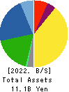 TWINBIRD CORPORATION Balance Sheet 2022年Feb期 TWINBIRD CORPORATION Balance Sheet 2022年2月期
