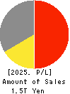 LIXIL Corporation Profit and Loss Account 2025年Mar期 LIXIL Corporation Profit and Loss Account 2025年3月期
