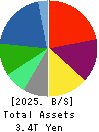 SUMITOMO CHEMICAL COMPANY,LIMITED Balance Sheet 2025年Mar期 SUMITOMO CHEMICAL COMPANY,LIMITED Balance Sheet 2025年3月期