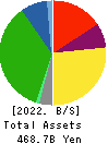 IZUMI CO,.LTD. Balance Sheet 2022年Feb期 IZUMI CO,.LTD. Balance Sheet 2022年2月期