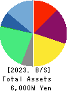 Eltes Co.,Ltd. Balance Sheet 2023年Feb期 Eltes Co.,Ltd. Balance Sheet 2023年2月期