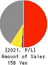 TOKAI LEASE CO.,LTD. Profit and Loss Account 2021年Mar期 TOKAI LEASE CO.,LTD. Profit and Loss Account 2021年3月期