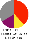 Princi-baru Corporation Profit and Loss Account 2011年3月期