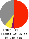 TAKUMA CO.,LTD. Profit and Loss Account 2025年Mar期 TAKUMA CO.,LTD. Profit and Loss Account 2025年3月期