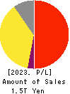 Astellas Pharma Inc. Profit and Loss Account 2023年3月期