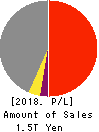 SHIMIZU CORPORATION Profit and Loss Account 2018年Mar期 SHIMIZU CORPORATION Profit and Loss Account 2018年3月期