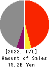 Daiwa Motor Transportation Co.,Ltd. Profit and Loss Account 2022年3月期