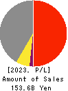 DAIICHI JITSUGYO CO.,LTD. Profit and Loss Account 2023年3月期