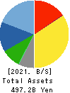 RINNAI CORPORATION Balance Sheet 2021年Mar期 RINNAI CORPORATION Balance Sheet 2021年3月期