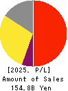 MIXI, Inc. Profit and Loss Account 2025年Mar期 MIXI, Inc. Profit and Loss Account 2025年3月期