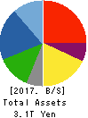 SUZUKI MOTOR CORPORATION Balance Sheet 2017年Mar期 SUZUKI MOTOR CORPORATION Balance Sheet 2017年3月期