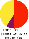 The Joyo Bank, Ltd. Profit and Loss Account 2015年3月期